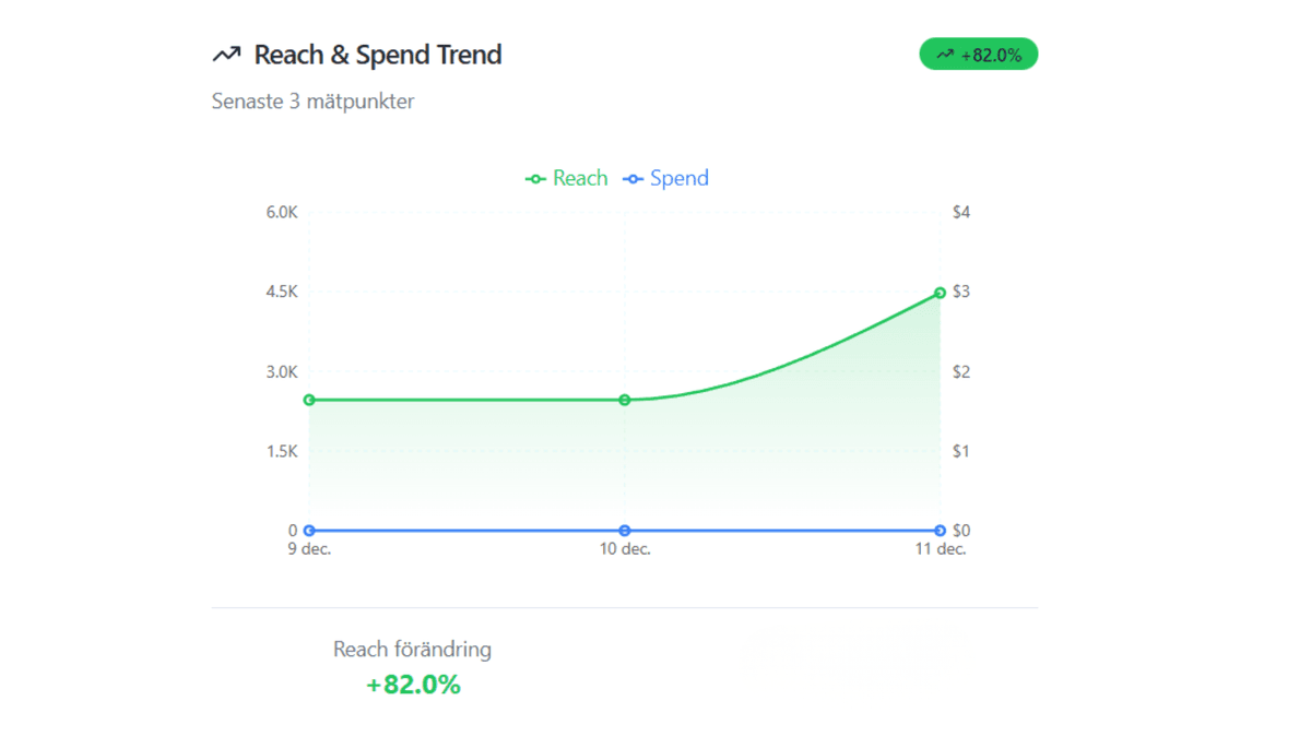 Detailed ad view with metrics highlighted