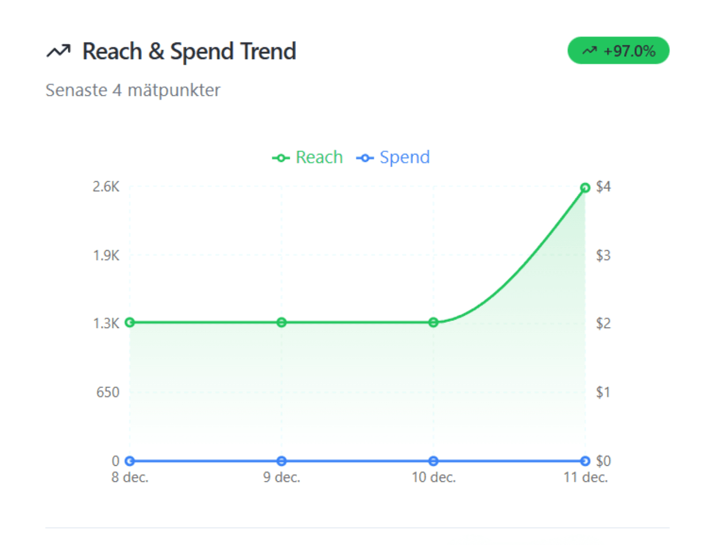 Spyvers dashboard showing ad with actual reach data